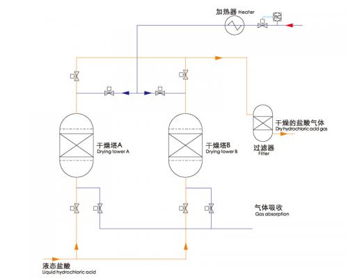HCL干燥系统