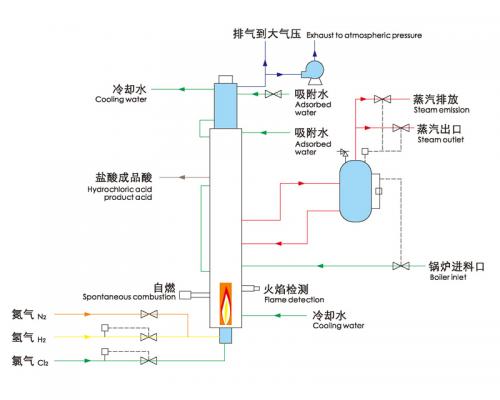 四合一氯化氢系统