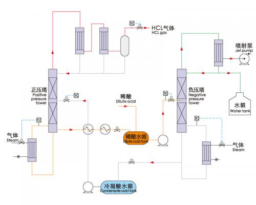 盐酸萃取精馏系统